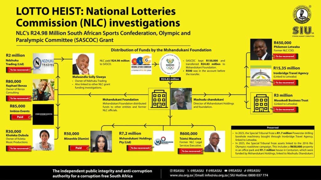 A graphic depicting how the funds were distributed. Graphic: Special Investigating Unit