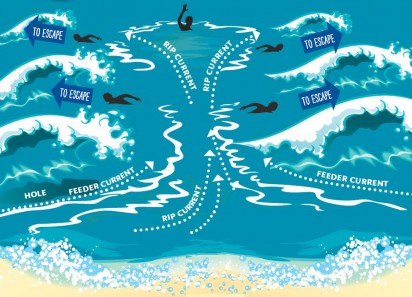 This how one should escape a current. Photo: www.state.co.nz