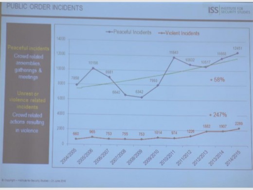A graph indicating the occurrence of various types of crime in SA.