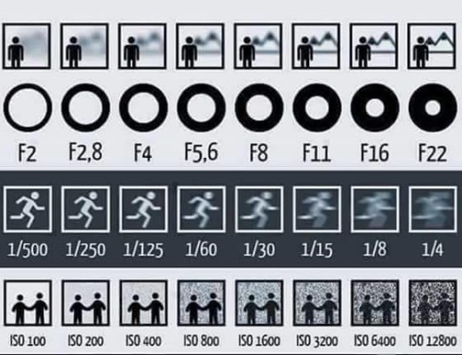 This is a diagram explaining the functions of the camera.  F-stop is at the top, shutter speed in the middle, and ISO at the bottom.  Photo: Boredpanda