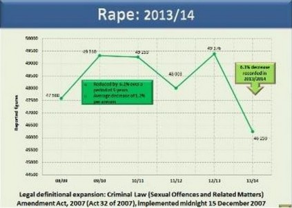 Rape statistics for the 2013/14 financial year.