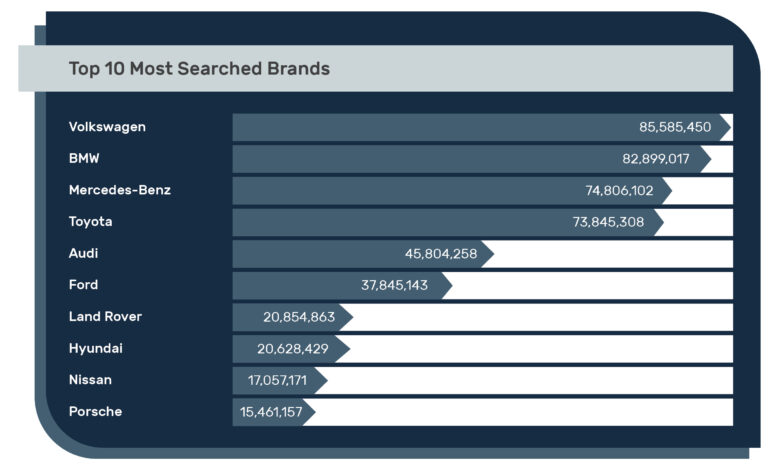 2022 AutoTrader Car Industry Report_Top 10 Most Searched Brands