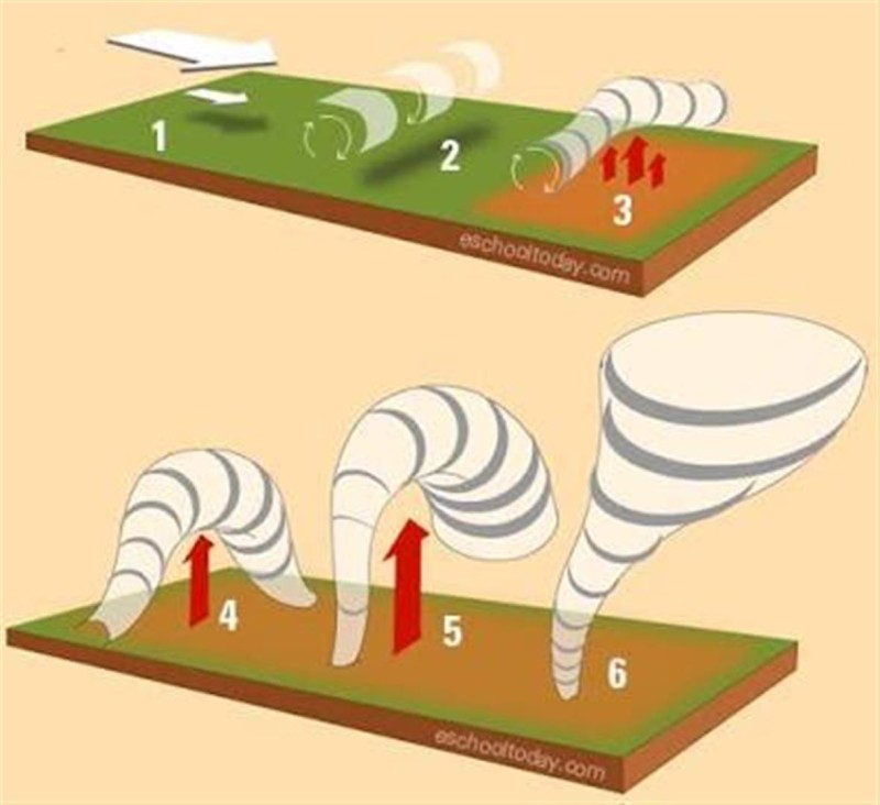 This image explains how a tornado is formed. Two winds blow parallel to the earths' surface and form a cylindrical tunnel (1,2,3). When an upwards wind blows under the cylindrical wind, the cylinder is pushed upright (3,4,5,6). Graphic: eschooltoday.com