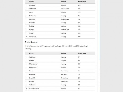KEMPTON Park made it to the top 10 lists for the most car thefts and truck hijackings this past year.