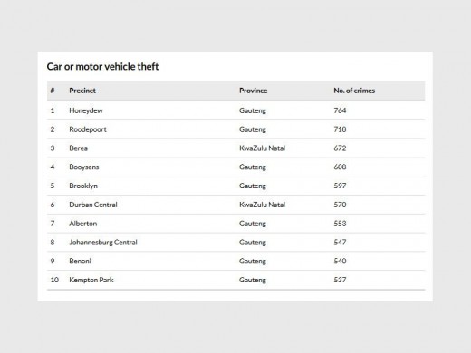 THE two top spots on this list were taken by Honeydew (764) and Roodepoort (718).