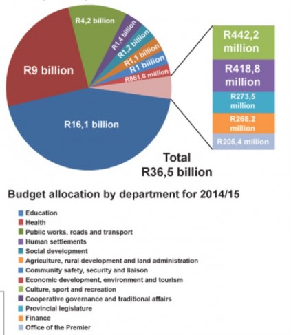 Budget allocation by department.