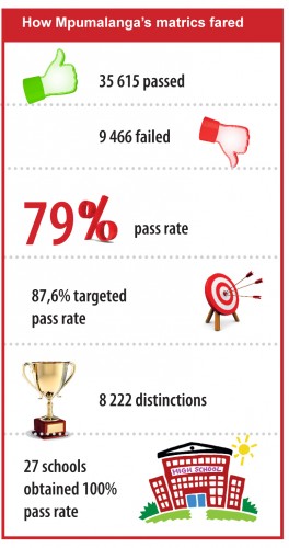 Matric results
