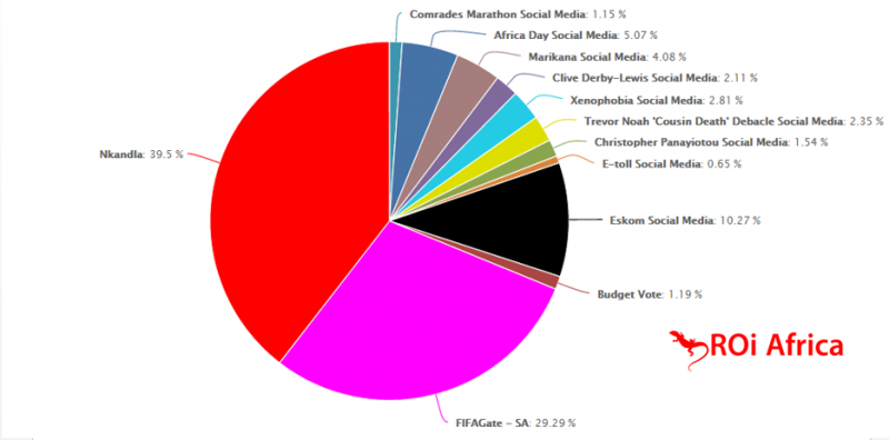 Social Media Reporting