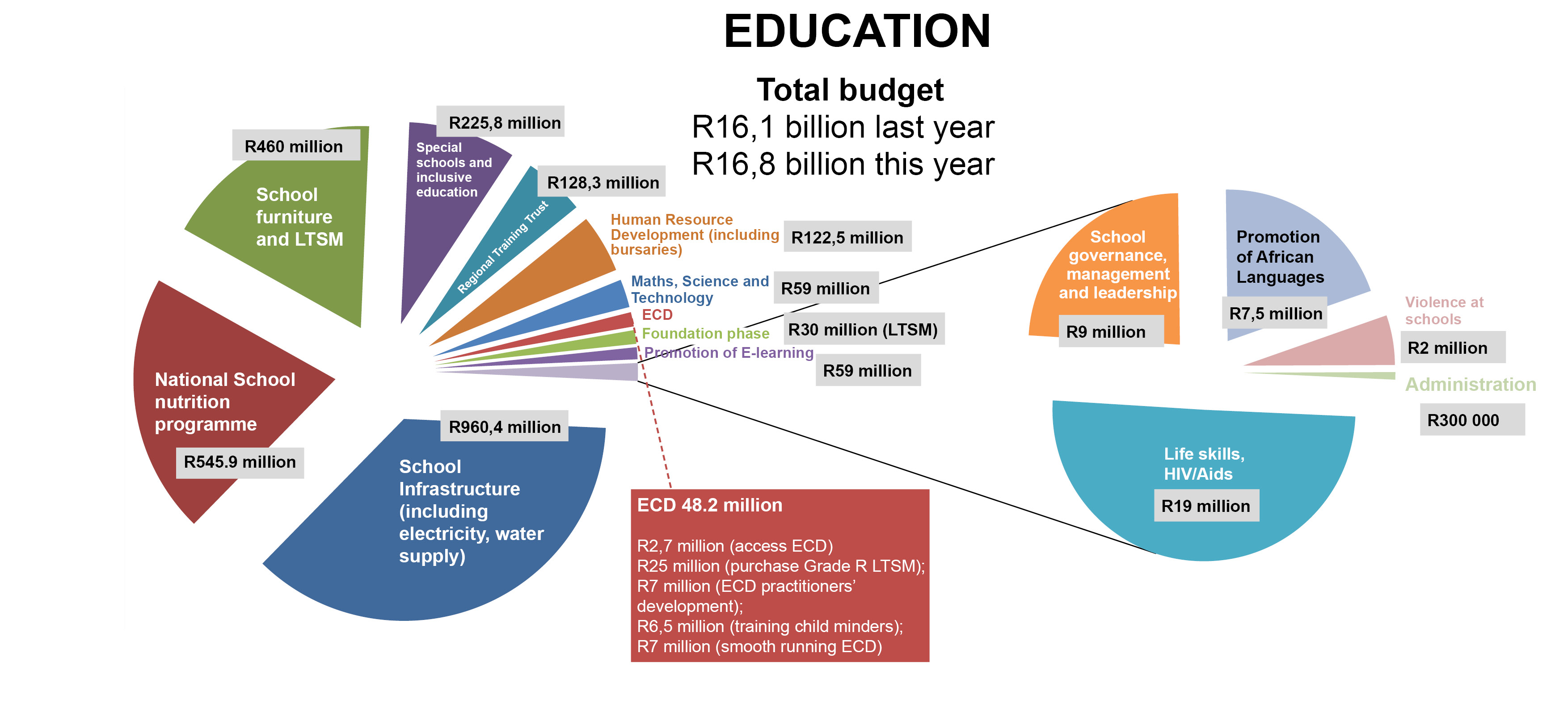 Budget-education