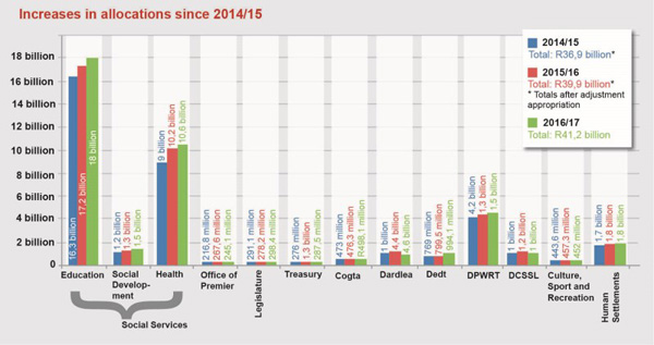 Mpumalanga budget 2016