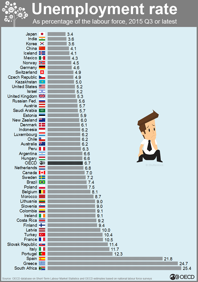 OECD unemployment Graph 2016