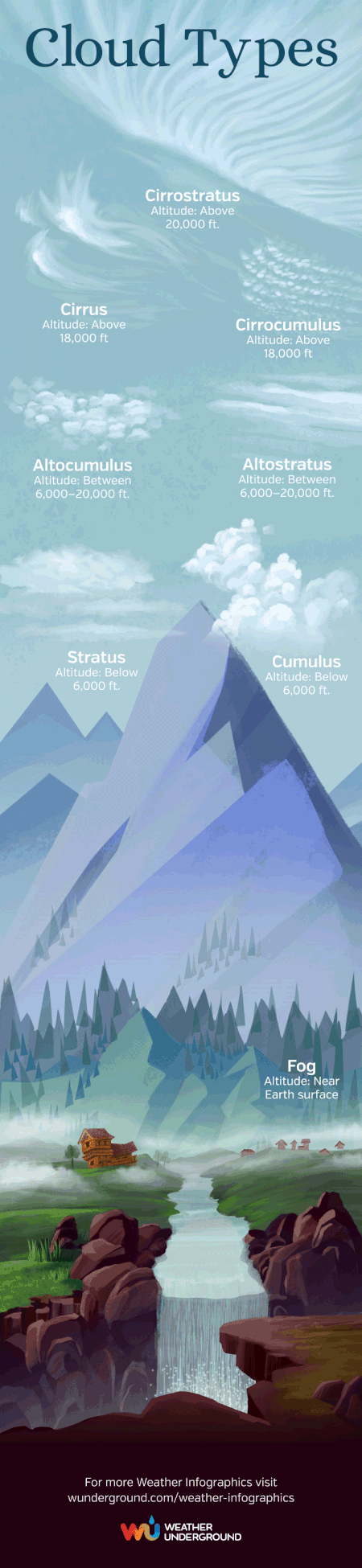 clouds