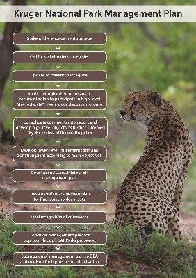 Flow diagram of processses around KNP Management available in Lowvelder of Friday, 3 February