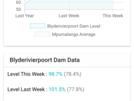 Mpumalanga Dam Levels