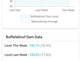 Mpumalanga Dam Levels