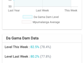 Mpumalanga Dam Levels