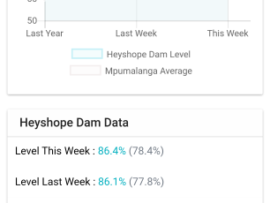 Mpumalanga Dam Levels