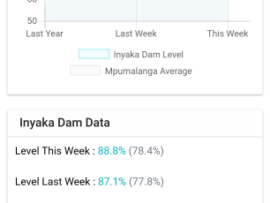 Mpumalanga Dam Levels