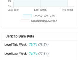 Mpumalanga Dam Levels