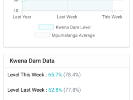 Mpumalanga Dam Levels
