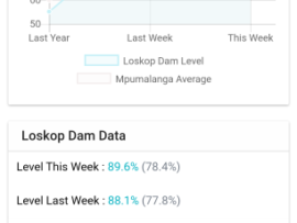 Mpumalanga Dam Levels