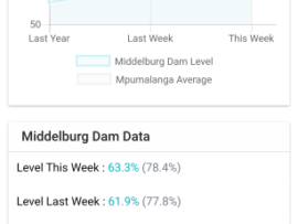 Mpumalanga Dam Levels