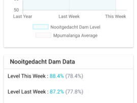 Mpumalanga Dam Levels
