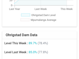 Mpumalanga Dam Levels