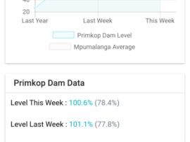 Mpumalanga Dam Levels