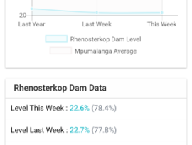 Mpumalanga Dam Levels
