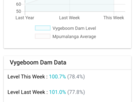 Mpumalanga Dam Levels