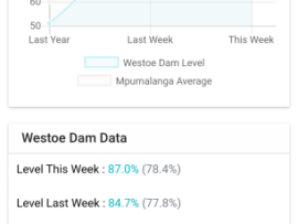 Mpumalanga Dam Levels