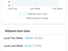 Mpumalanga Dam Levels