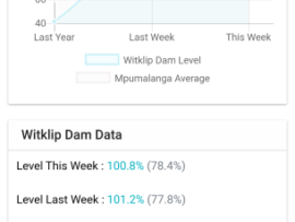 Mpumalanga Dam Levels