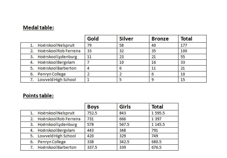 The medal and point table.