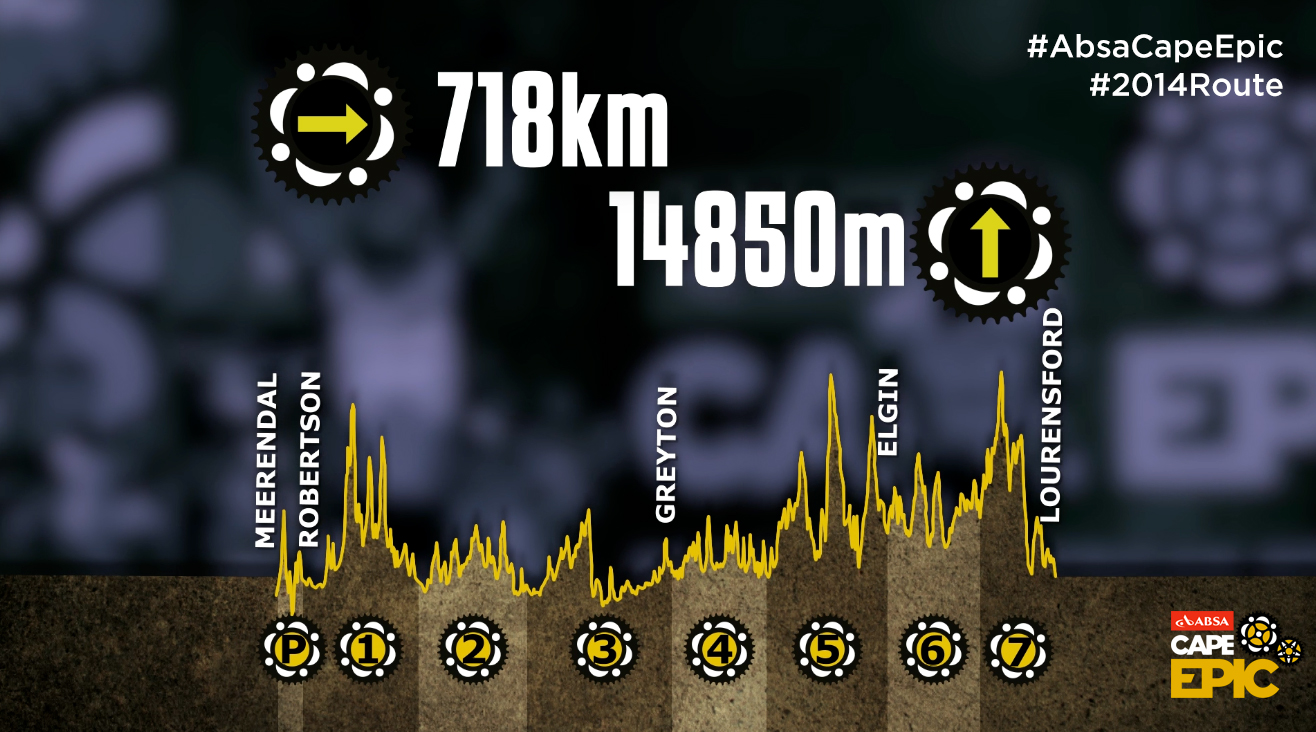 Absa Cape Epic: Route profile graph