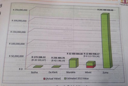 Graph contained inside Nkandla report compares spending on past presidents.