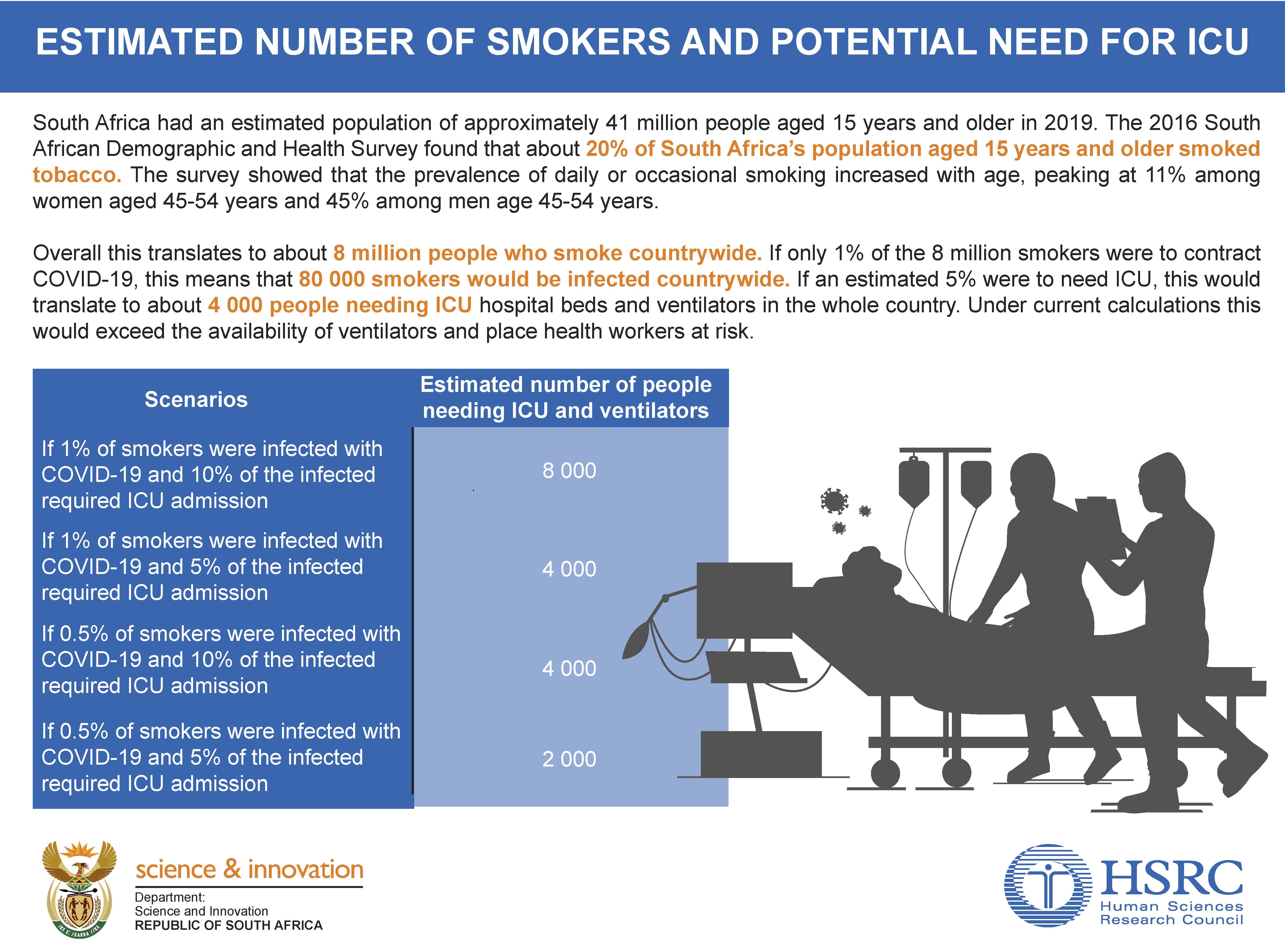 Estimated number of smokers and potential need for ICU