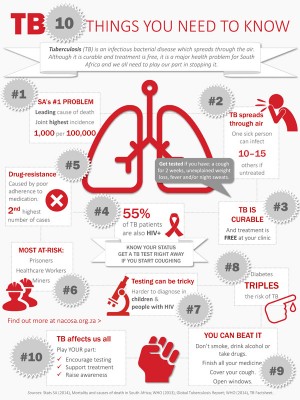 Ten things you need to know about TB. Graphic: Nacosa