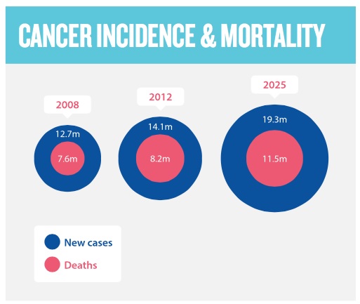 Cancer day