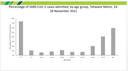 Tshwane Covid-19 admissions: Majority of five children’s deaths attributed to pre-existing severe medical conditions