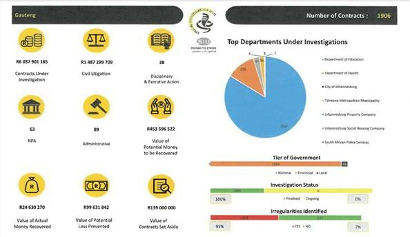 President urges NPA to act swiftly after SIU finds R24m corruption within Tshwane President urges NPA to act swiftly after SIU finds R24m corruption within Tshwane