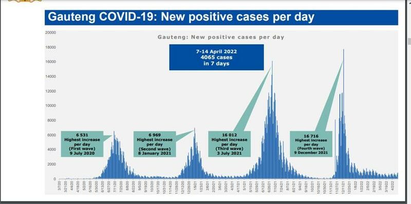 Coming weeks vital to determine start of fifth Covid wave in Gauteng