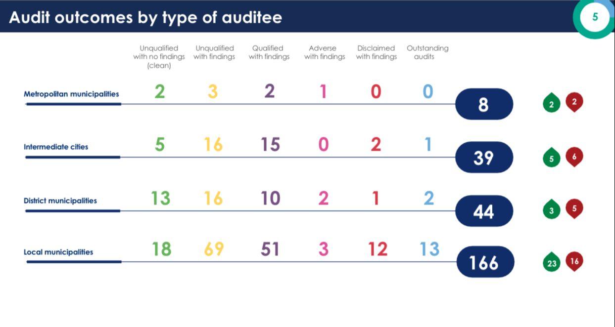 Audits on municipalities and public entities functioning around the municipal space.