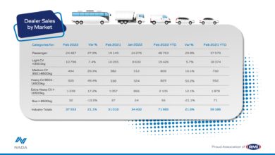 February 2022 - Dealer sales by market