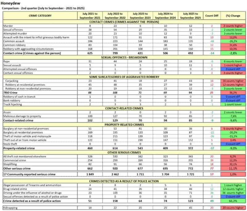 Honeydew’s second-quarter crime data reveals increases in carjackings, kidnappings, and robbery categories, with the CPF stressing continued vigilance and active community involvement.