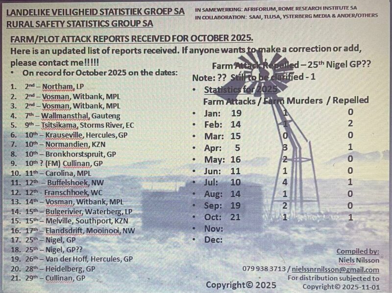 The statistics of farm attacks from Januarie to October 2025.