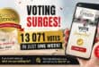 Voting has surged with more than 13 000 votes in just one week