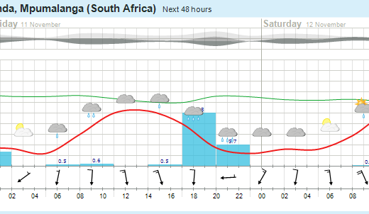 meteogram