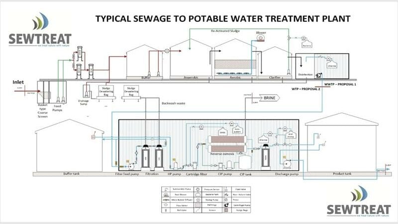 A sketch of a typical sewage to portable water treatment plant.